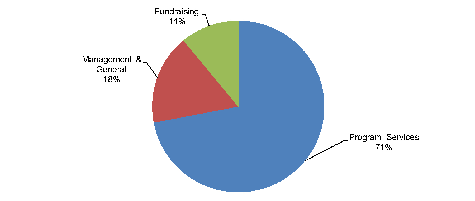NFSC 2017 Financial Summary Chart NFSC 2017 Financial Summary Chart